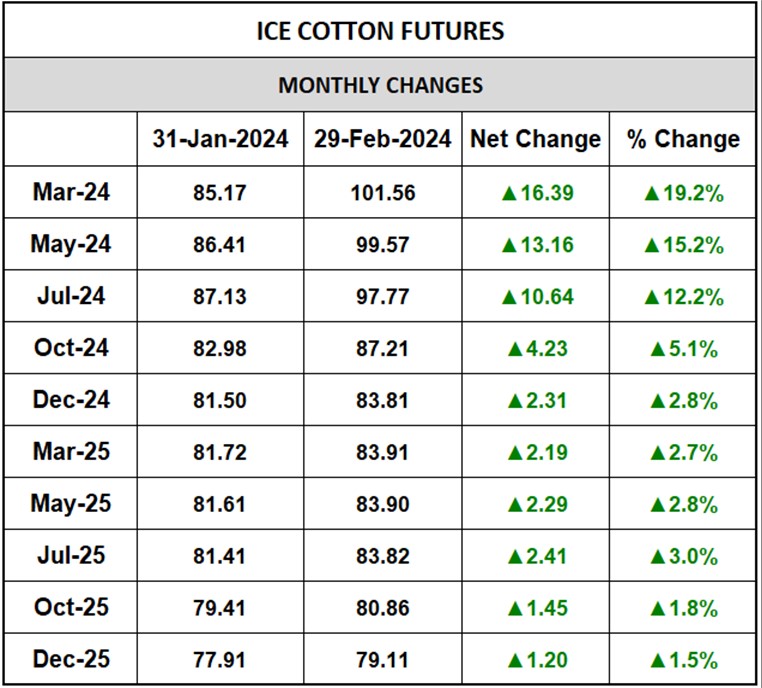 ICE Cotton Monthly Changes